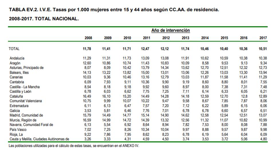 Tasas de aborto por CCAA. Fuente: Ministerio de Sanidad 2018.